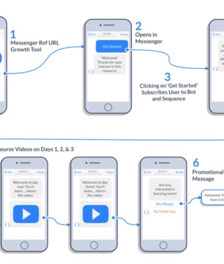 Hướng dẫn chi tiết: Tạo vòng quay may mắn trên Messenger bằng chatbot